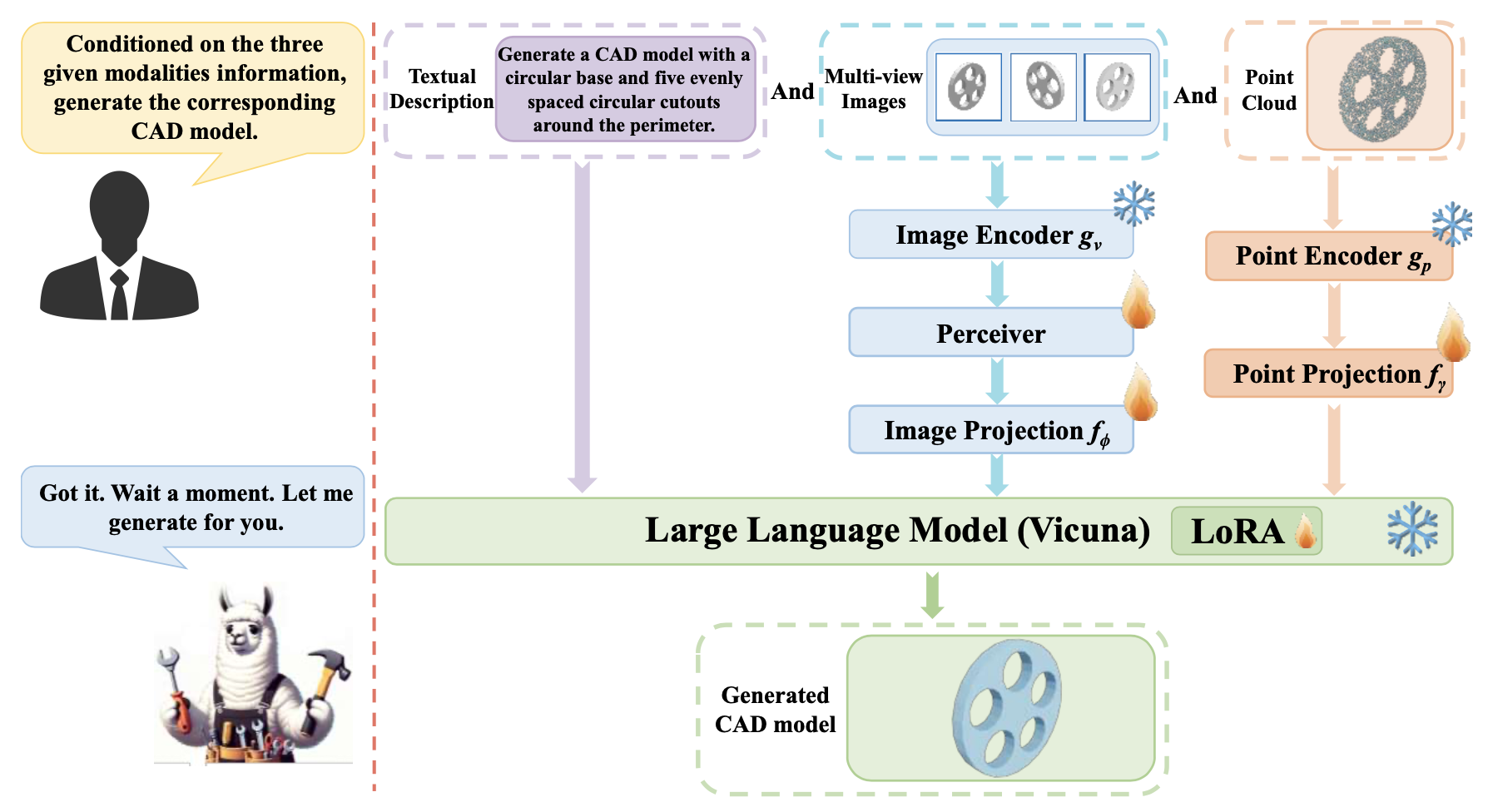 CAD-MLLM